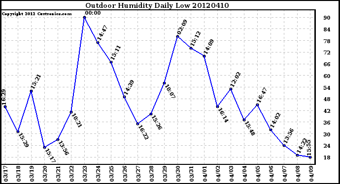 Milwaukee Weather Outdoor Humidity<br>Daily Low