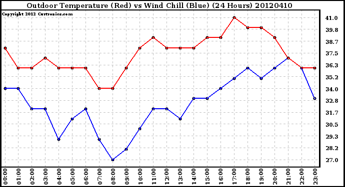 Milwaukee Weather Outdoor Temperature (Red)<br>vs Wind Chill (Blue)<br>(24 Hours)