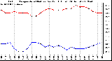 Milwaukee Weather Outdoor Temperature (Red)<br>vs Dew Point (Blue)<br>(24 Hours)