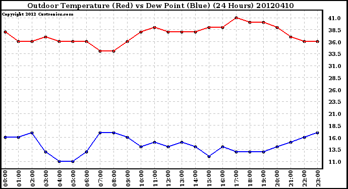 Milwaukee Weather Outdoor Temperature (Red)<br>vs Dew Point (Blue)<br>(24 Hours)