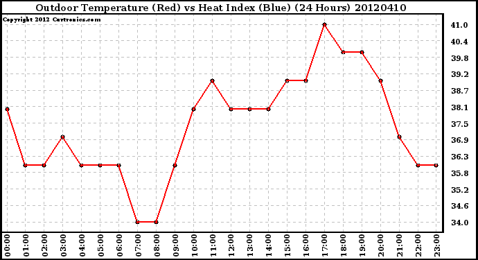 Milwaukee Weather Outdoor Temperature (Red)<br>vs Heat Index (Blue)<br>(24 Hours)