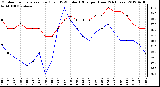 Milwaukee Weather Outdoor Temperature (Red)<br>vs THSW Index (Blue)<br>per Hour<br>(24 Hours)