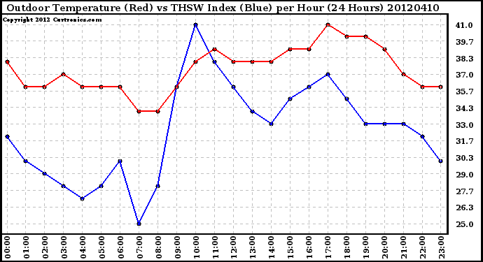 Milwaukee Weather Outdoor Temperature (Red)<br>vs THSW Index (Blue)<br>per Hour<br>(24 Hours)