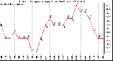 Milwaukee Weather Outdoor Temperature<br>per Hour<br>(24 Hours)