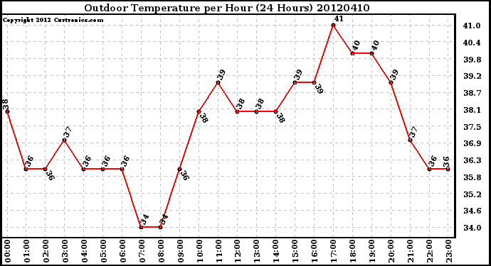 Milwaukee Weather Outdoor Temperature<br>per Hour<br>(24 Hours)