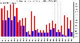 Milwaukee Weather Outdoor Temperature<br>Daily High/Low