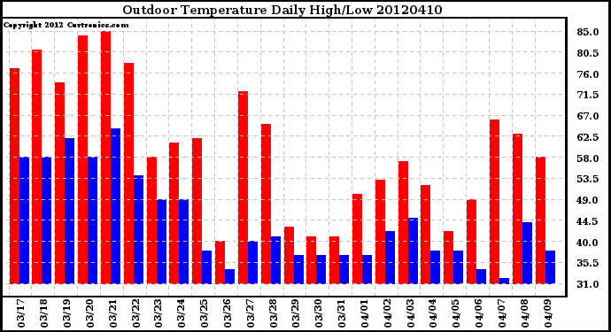 Milwaukee Weather Outdoor Temperature<br>Daily High/Low