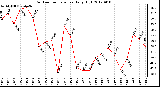 Milwaukee Weather Outdoor Temperature<br>Daily High