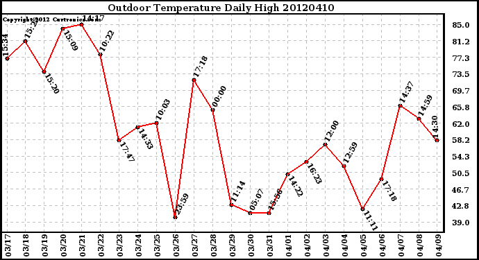 Milwaukee Weather Outdoor Temperature<br>Daily High