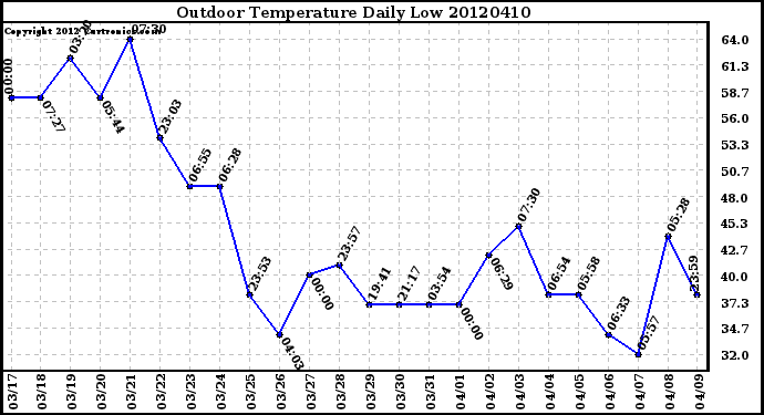 Milwaukee Weather Outdoor Temperature<br>Daily Low