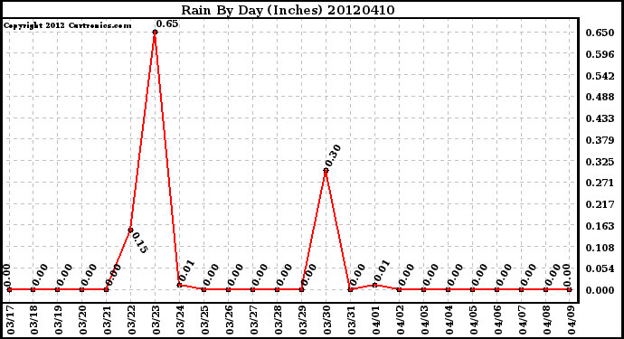 Milwaukee Weather Rain<br>By Day<br>(Inches)