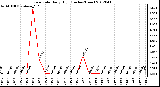 Milwaukee Weather Rain Rate<br>Daily High<br>(Inches/Hour)