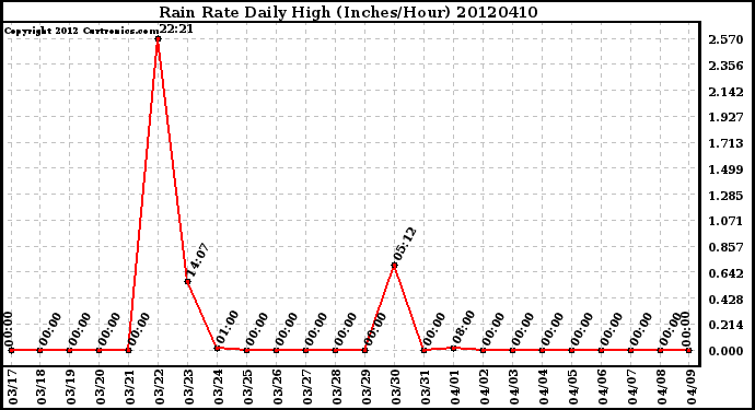 Milwaukee Weather Rain Rate<br>Daily High<br>(Inches/Hour)