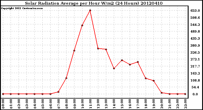 Milwaukee Weather Solar Radiation Average<br>per Hour W/m2<br>(24 Hours)