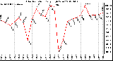 Milwaukee Weather Solar Radiation<br>Daily High W/m2