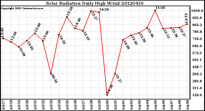 Milwaukee Weather Solar Radiation<br>Daily High W/m2