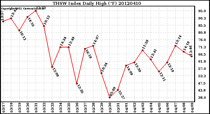 Milwaukee Weather THSW Index<br>Daily High (F)