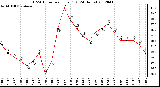 Milwaukee Weather THSW Index<br>per Hour (F)<br>(24 Hours)