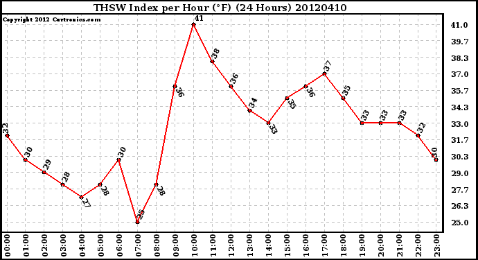 Milwaukee Weather THSW Index<br>per Hour (F)<br>(24 Hours)