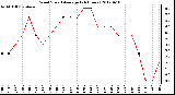 Milwaukee Weather Wind Speed<br>Average<br>(24 Hours)