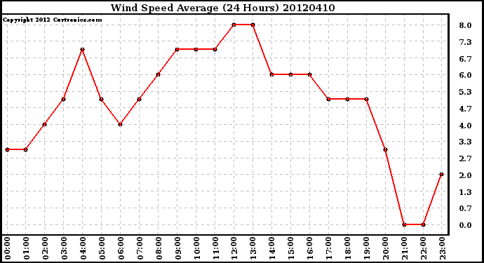 Milwaukee Weather Wind Speed<br>Average<br>(24 Hours)