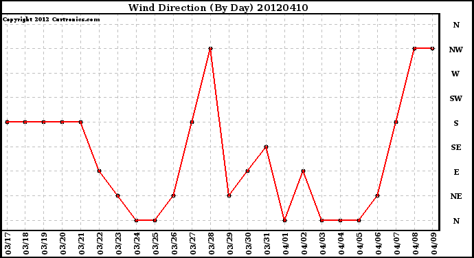 Milwaukee Weather Wind Direction<br>(By Day)