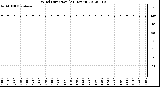 Milwaukee Weather Wind Direction<br>(24 Hours)