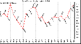 Milwaukee Weather Wind Speed<br>Daily High