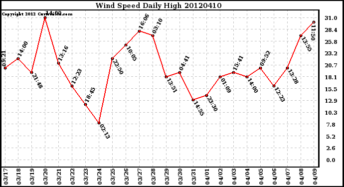 Milwaukee Weather Wind Speed<br>Daily High