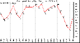 Milwaukee Weather Wind Speed<br>Hourly High<br>(24 Hours)