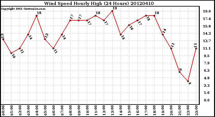 Milwaukee Weather Wind Speed<br>Hourly High<br>(24 Hours)