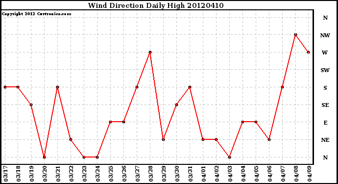 Milwaukee Weather Wind Direction<br>Daily High