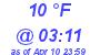 Milwaukee Weather Dewpoint High Low Today