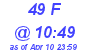 Milwaukee Weather THSW Index High Today