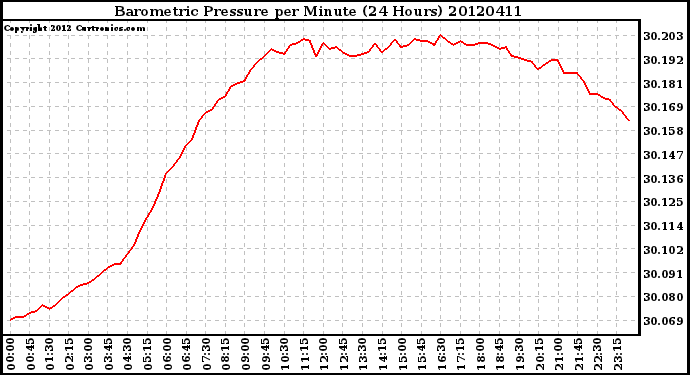 Milwaukee Weather Barometric Pressure<br>per Minute<br>(24 Hours)