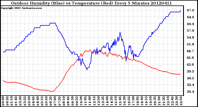 Milwaukee Weather Outdoor Humidity (Blue)<br>vs Temperature (Red)<br>Every 5 Minutes