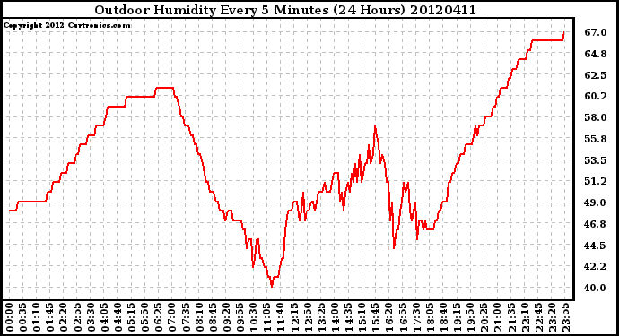 Milwaukee Weather Outdoor Humidity<br>Every 5 Minutes<br>(24 Hours)