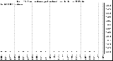 Milwaukee Weather Rain<br>15 Minute Average<br>(Inches)<br>Last 6 Hours