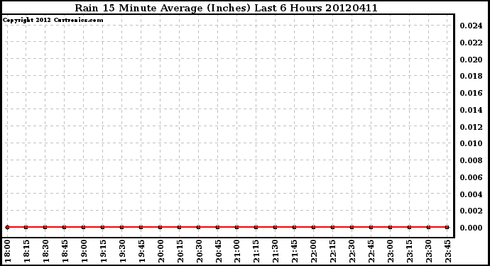 Milwaukee Weather Rain<br>15 Minute Average<br>(Inches)<br>Last 6 Hours