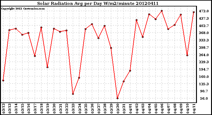 Milwaukee Weather Solar Radiation<br>Avg per Day W/m2/minute