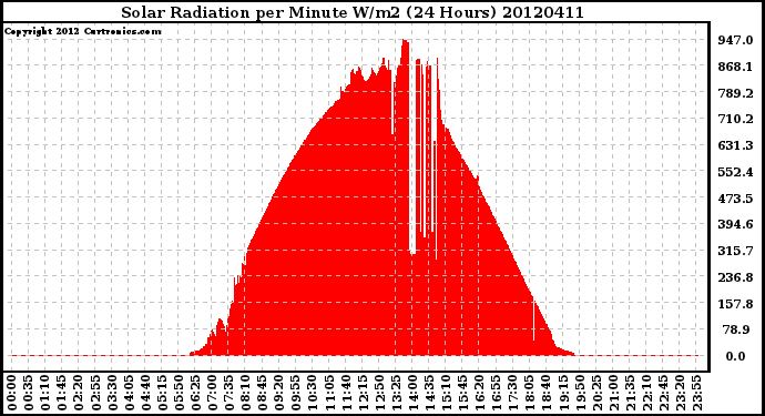 Milwaukee Weather Solar Radiation<br>per Minute W/m2<br>(24 Hours)