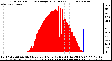 Milwaukee Weather Solar Radiation<br>& Day Average<br>per Minute W/m2<br>(Today)