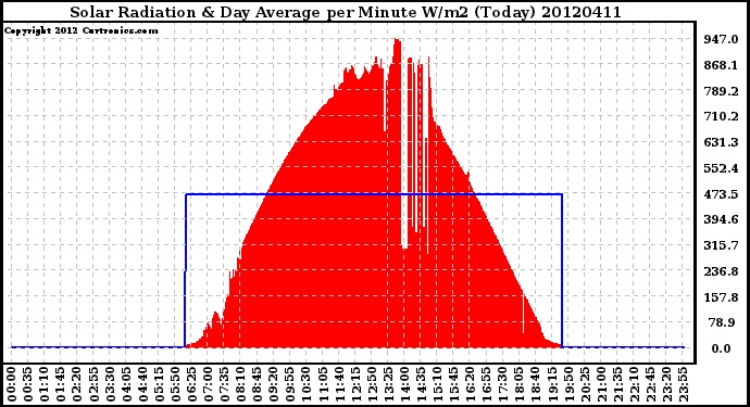 Milwaukee Weather Solar Radiation<br>& Day Average<br>per Minute W/m2<br>(Today)