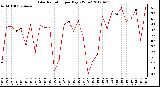 Milwaukee Weather Solar Radiation<br>per Day KW/m2