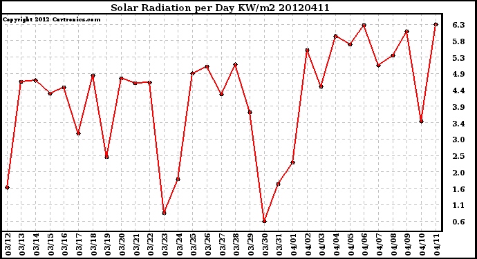 Milwaukee Weather Solar Radiation<br>per Day KW/m2