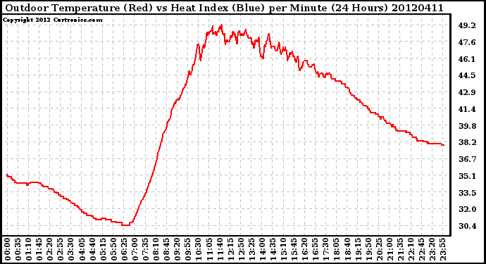 Milwaukee Weather Outdoor Temperature (Red)<br>vs Heat Index (Blue)<br>per Minute<br>(24 Hours)