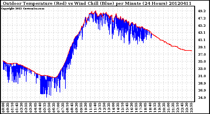 Milwaukee Weather Outdoor Temperature (Red)<br>vs Wind Chill (Blue)<br>per Minute<br>(24 Hours)