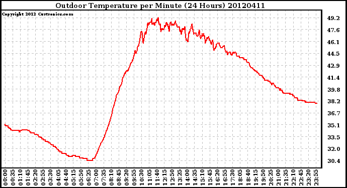 Milwaukee Weather Outdoor Temperature<br>per Minute<br>(24 Hours)