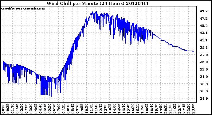 Milwaukee Weather Wind Chill<br>per Minute<br>(24 Hours)