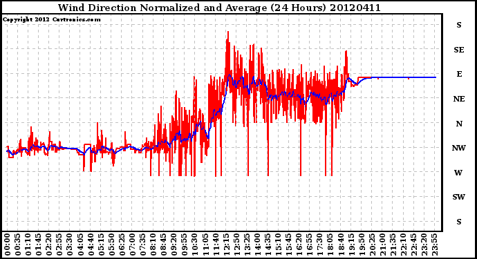 Milwaukee Weather Wind Direction<br>Normalized and Average<br>(24 Hours)